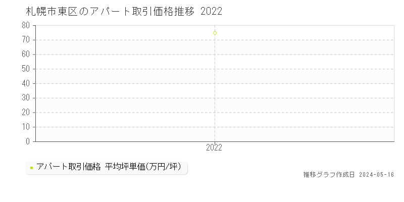 札幌市東区のアパート価格推移グラフ 