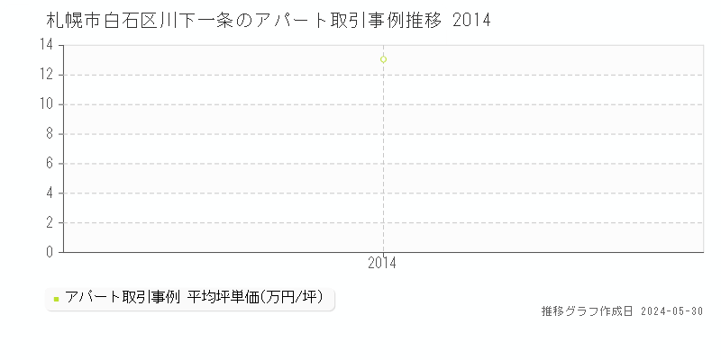 札幌市白石区川下一条の収益物件取引事例推移グラフ 