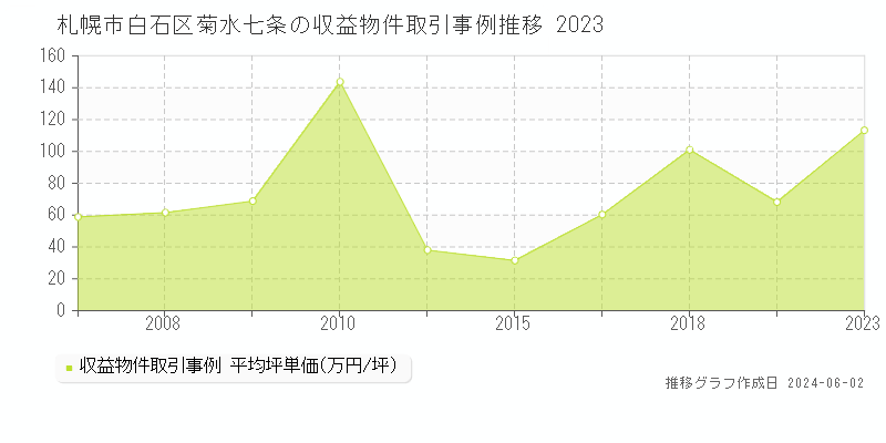 札幌市白石区菊水七条のアパート価格推移グラフ 