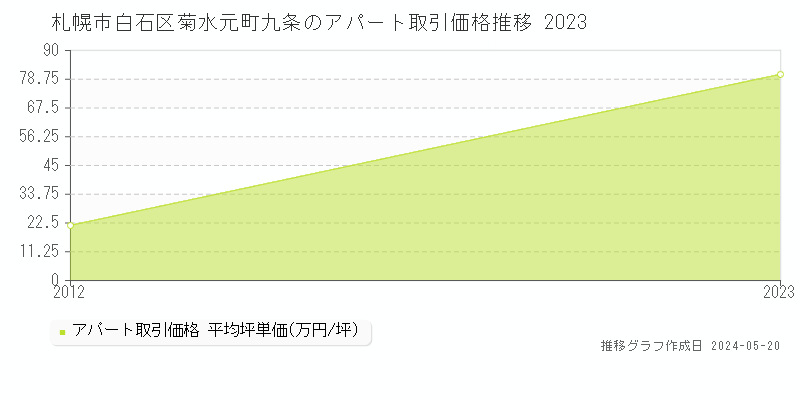 札幌市白石区菊水元町九条のアパート価格推移グラフ 