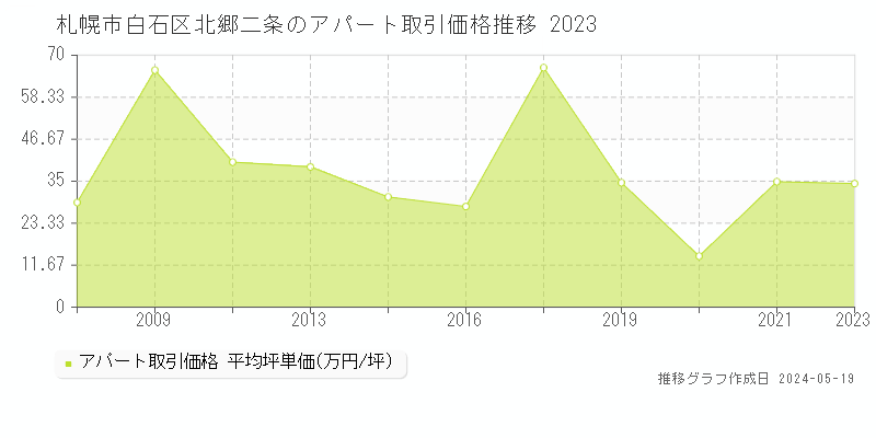 札幌市白石区北郷二条のアパート価格推移グラフ 