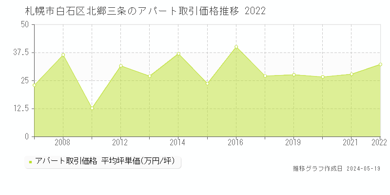札幌市白石区北郷三条のアパート価格推移グラフ 