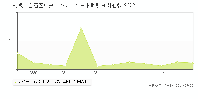 札幌市白石区中央二条のアパート価格推移グラフ 