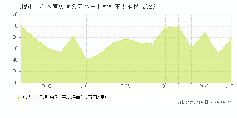 札幌市白石区南郷通のアパート価格推移グラフ 