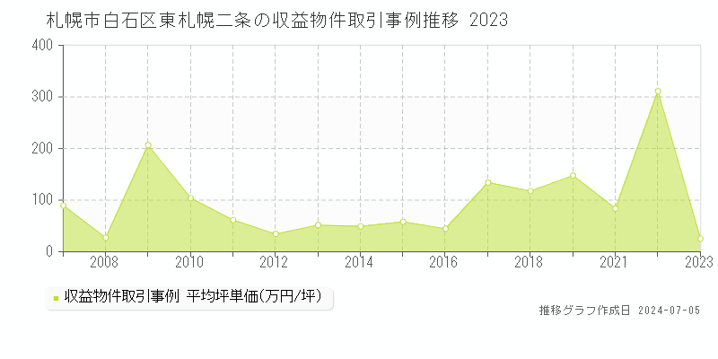 札幌市白石区東札幌二条のアパート価格推移グラフ 