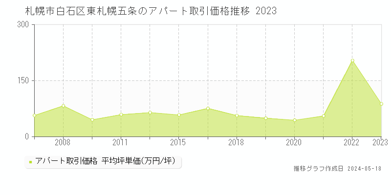 札幌市白石区東札幌五条のアパート価格推移グラフ 