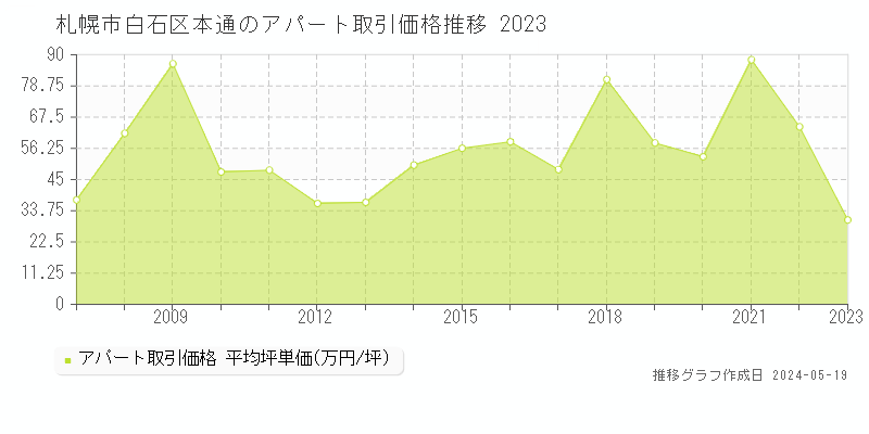 札幌市白石区本通のアパート価格推移グラフ 