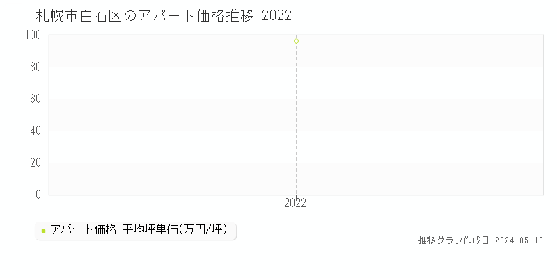 札幌市白石区のアパート価格推移グラフ 
