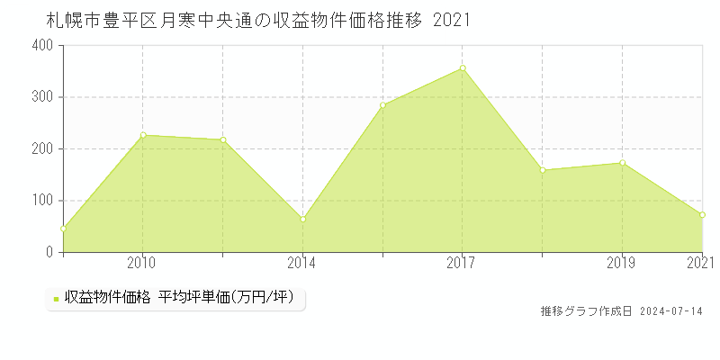 札幌市豊平区月寒中央通のアパート価格推移グラフ 