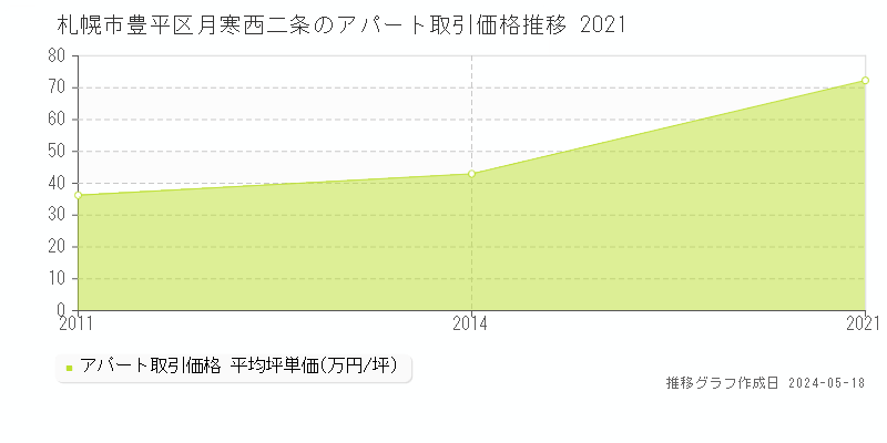 札幌市豊平区月寒西二条のアパート価格推移グラフ 