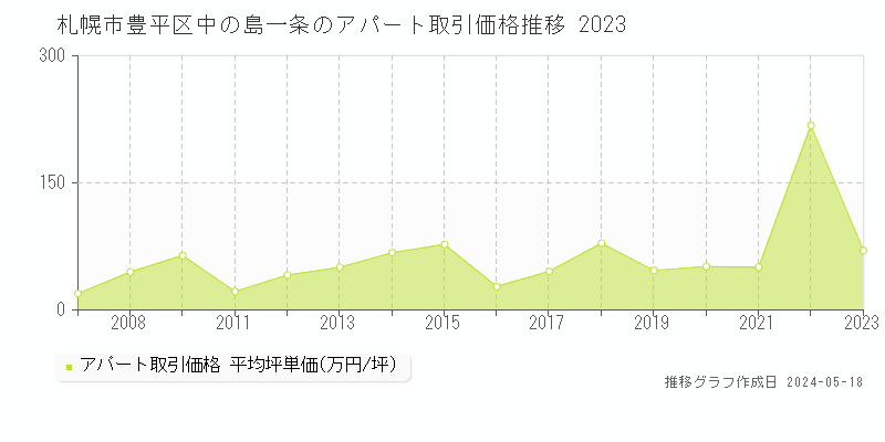 札幌市豊平区中の島一条のアパート価格推移グラフ 