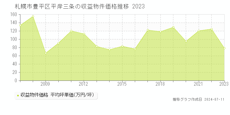 札幌市豊平区平岸三条のアパート価格推移グラフ 