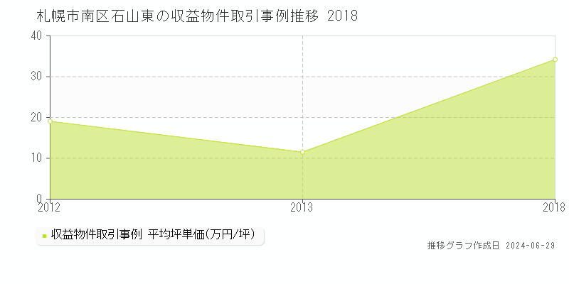 札幌市南区石山東のアパート取引事例推移グラフ 