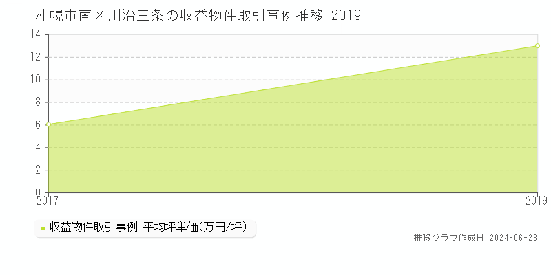 札幌市南区川沿三条の収益物件取引事例推移グラフ 