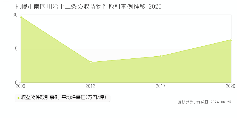 札幌市南区川沿十二条のアパート取引事例推移グラフ 