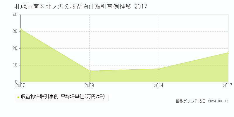 札幌市南区北ノ沢のアパート取引事例推移グラフ 