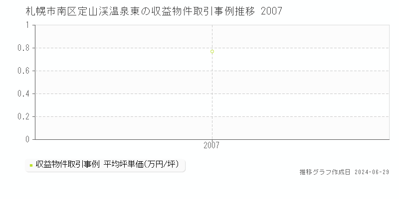 札幌市南区定山渓温泉東のアパート取引事例推移グラフ 