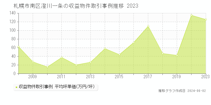 札幌市南区澄川一条のアパート価格推移グラフ 
