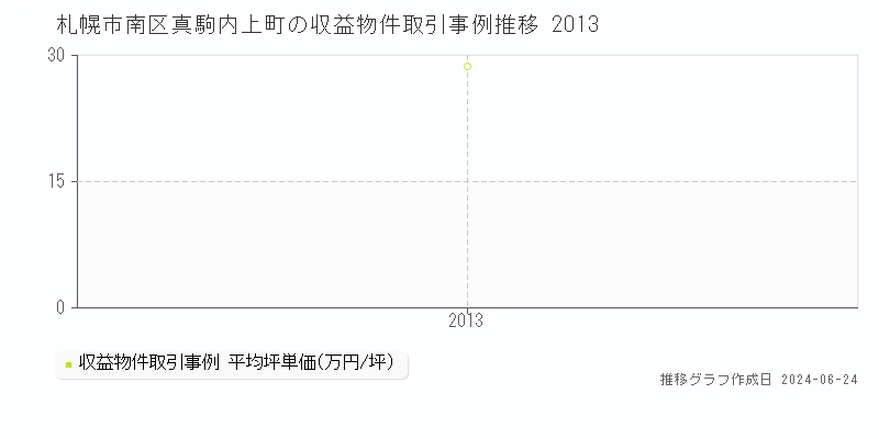 札幌市南区真駒内上町のアパート取引事例推移グラフ 