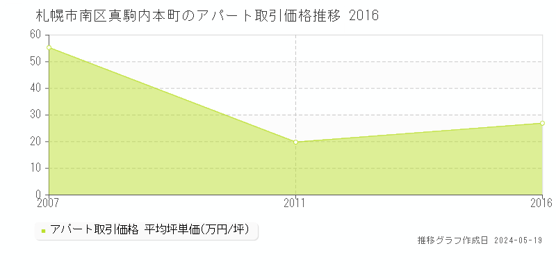 札幌市南区真駒内本町のアパート価格推移グラフ 