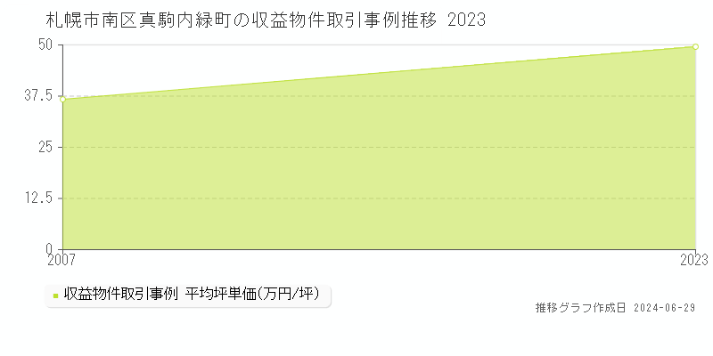 札幌市南区真駒内緑町のアパート取引事例推移グラフ 