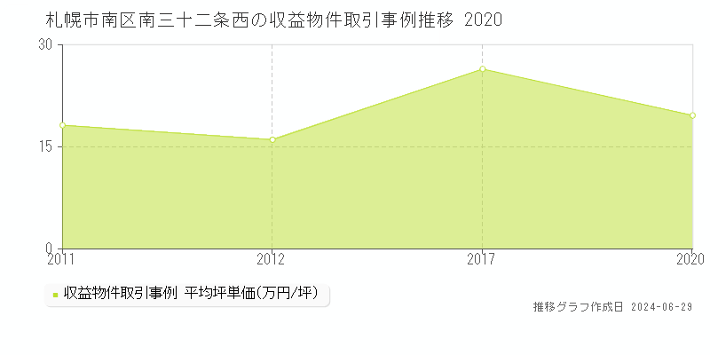 札幌市南区南三十二条西のアパート取引事例推移グラフ 