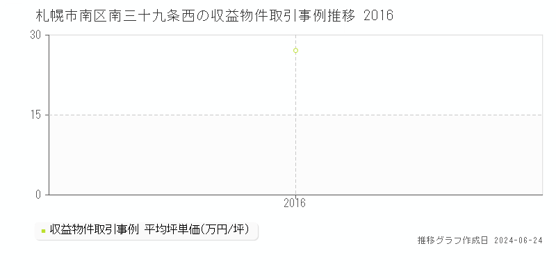 札幌市南区南三十九条西のアパート取引事例推移グラフ 