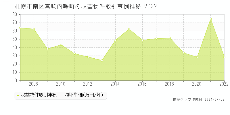 札幌市南区真駒内曙町のアパート価格推移グラフ 