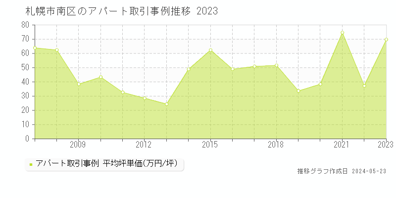 札幌市南区のアパート取引価格推移グラフ 