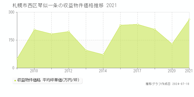 札幌市西区琴似一条のアパート価格推移グラフ 