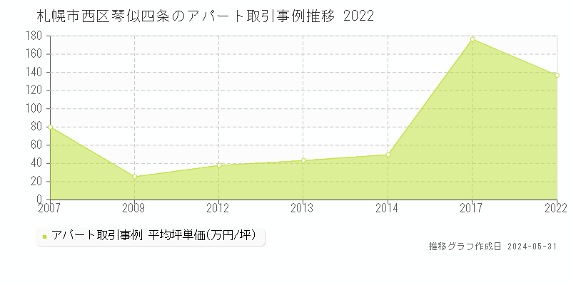 札幌市西区琴似四条のアパート価格推移グラフ 