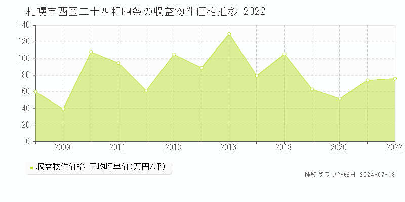 札幌市西区二十四軒四条のアパート価格推移グラフ 