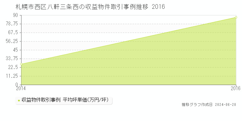 札幌市西区八軒三条西のアパート取引事例推移グラフ 