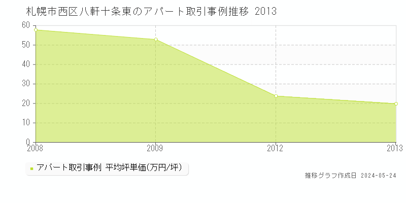 札幌市西区八軒十条東のアパート取引事例推移グラフ 