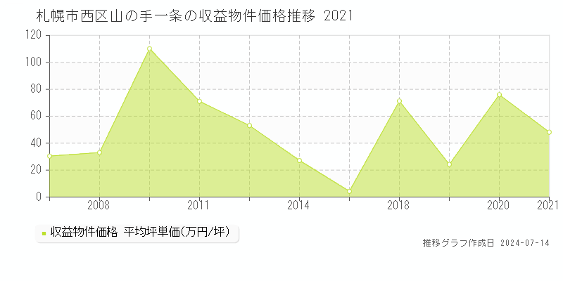 札幌市西区山の手一条のアパート価格推移グラフ 