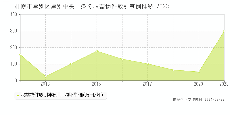 札幌市厚別区厚別中央一条の収益物件取引事例推移グラフ 