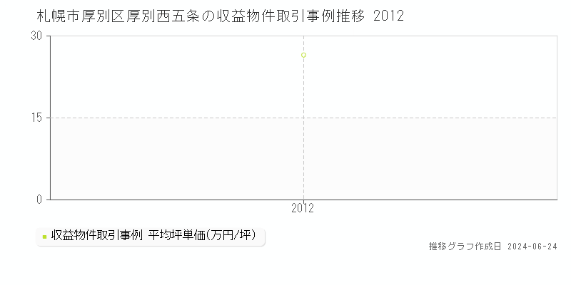 札幌市厚別区厚別西五条のアパート取引事例推移グラフ 