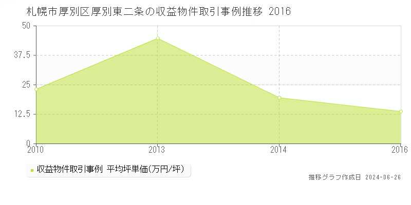 札幌市厚別区厚別東二条のアパート取引事例推移グラフ 