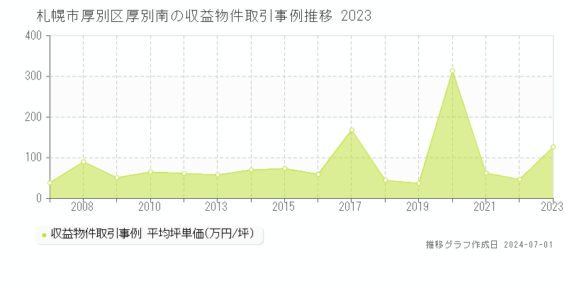 札幌市厚別区厚別南の収益物件取引事例推移グラフ 