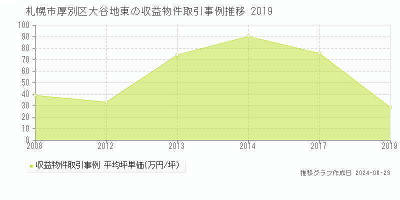 札幌市厚別区大谷地東のアパート取引事例推移グラフ 