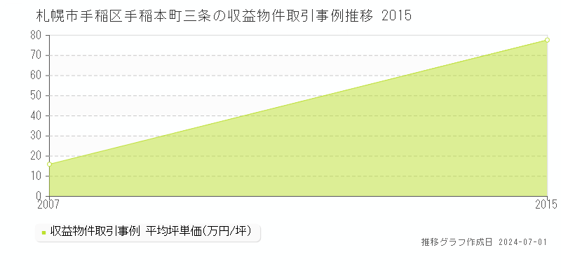 札幌市手稲区手稲本町三条の収益物件取引事例推移グラフ 