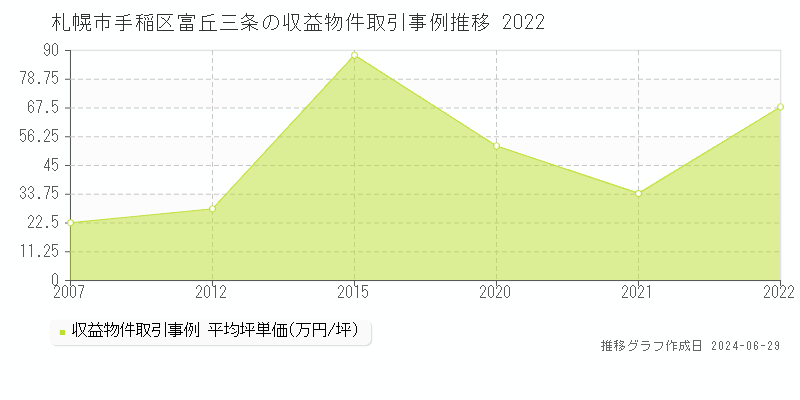 札幌市手稲区富丘三条のアパート取引事例推移グラフ 