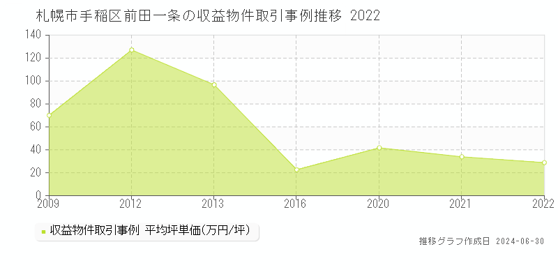 札幌市手稲区前田一条の収益物件取引事例推移グラフ 