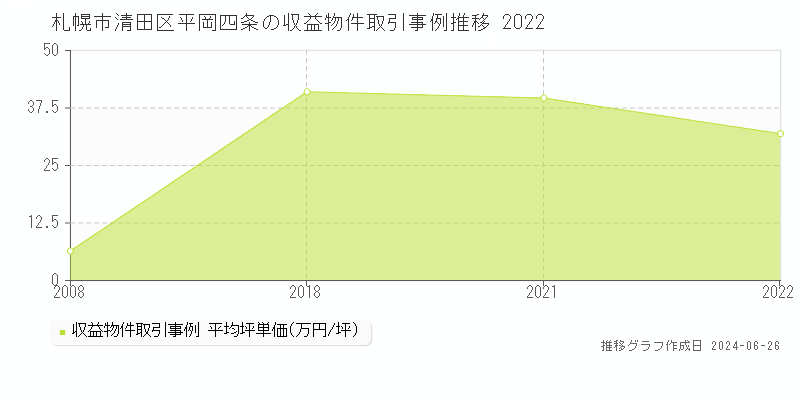 札幌市清田区平岡四条のアパート取引事例推移グラフ 