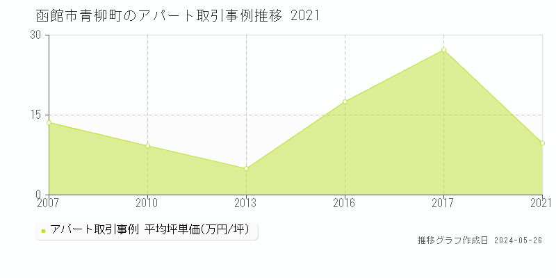 函館市青柳町のアパート価格推移グラフ 