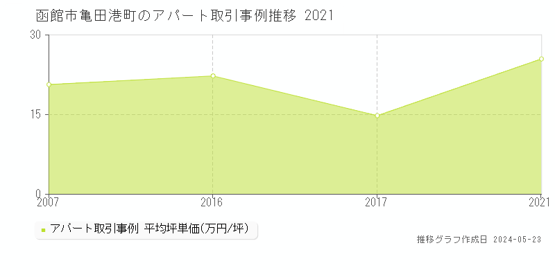 函館市亀田港町のアパート価格推移グラフ 