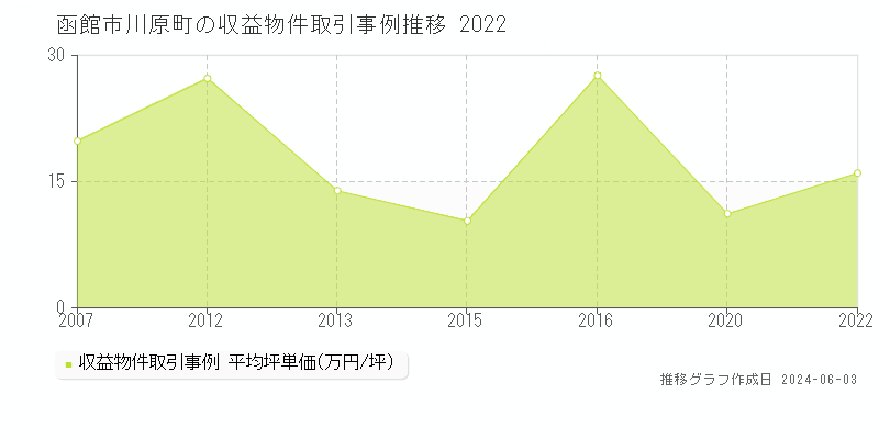 函館市川原町のアパート価格推移グラフ 