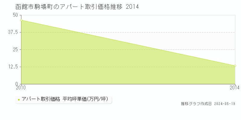 函館市駒場町のアパート価格推移グラフ 