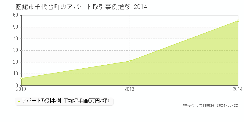 函館市千代台町のアパート価格推移グラフ 