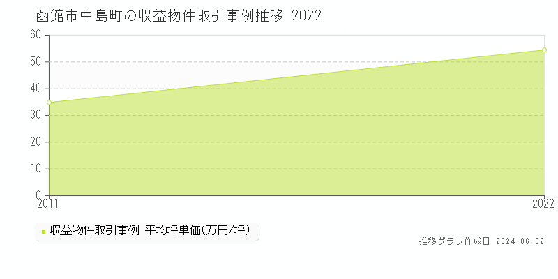 函館市中島町のアパート価格推移グラフ 